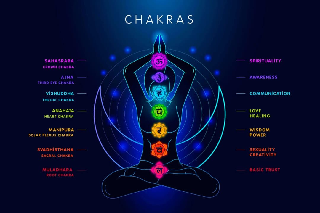 Chakra energy map showing seven centers of consciousness